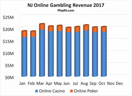 Chart Of NJ Gambling Revenue